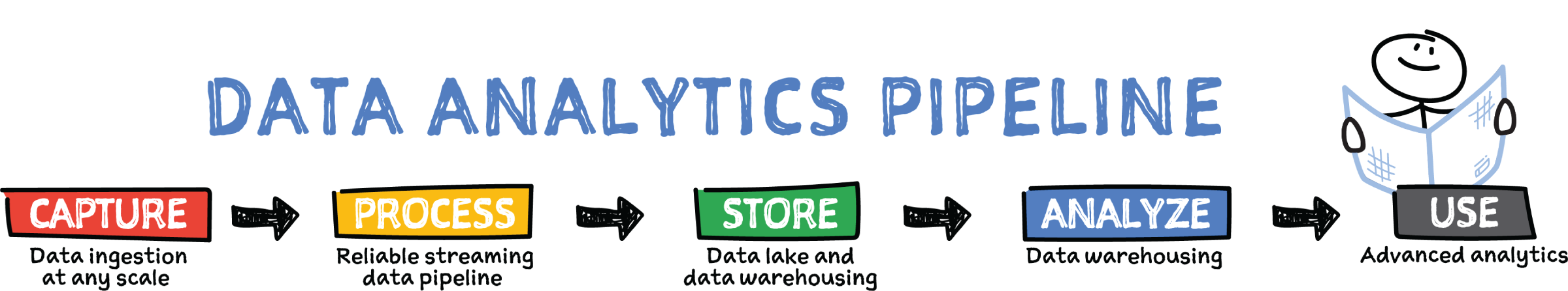 Schematic illustration of data analytics pipeline.