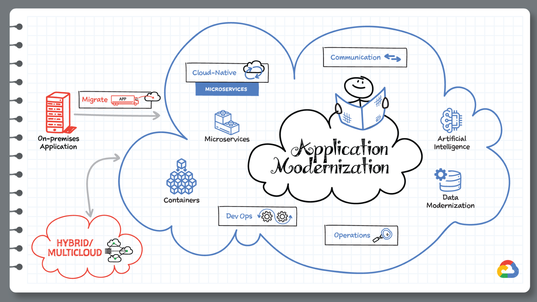 Schematic illustration of application moderization.