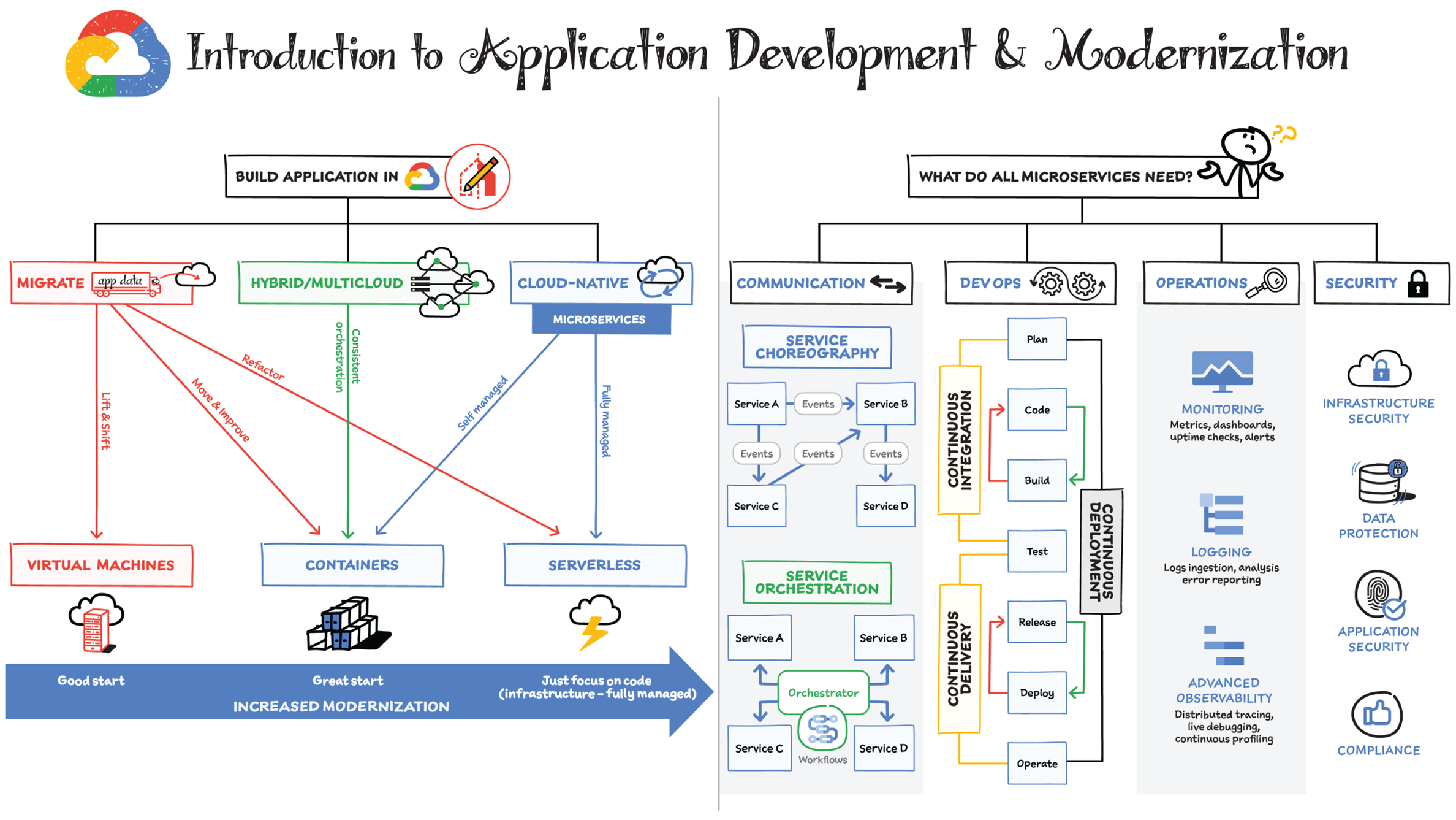 Schematic illustration of introduction to application development and moderization.