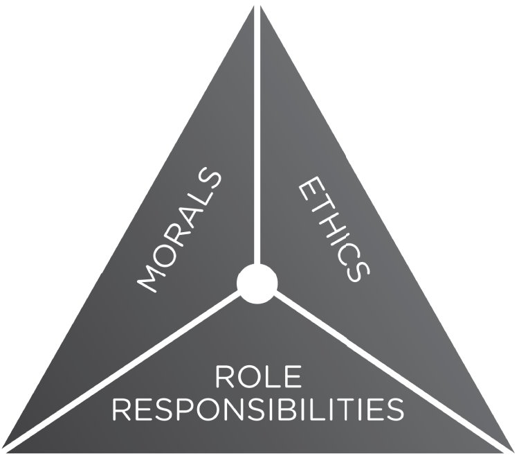 Schematic illustration of the Moral–Ethical–Role Responsibility Triangle