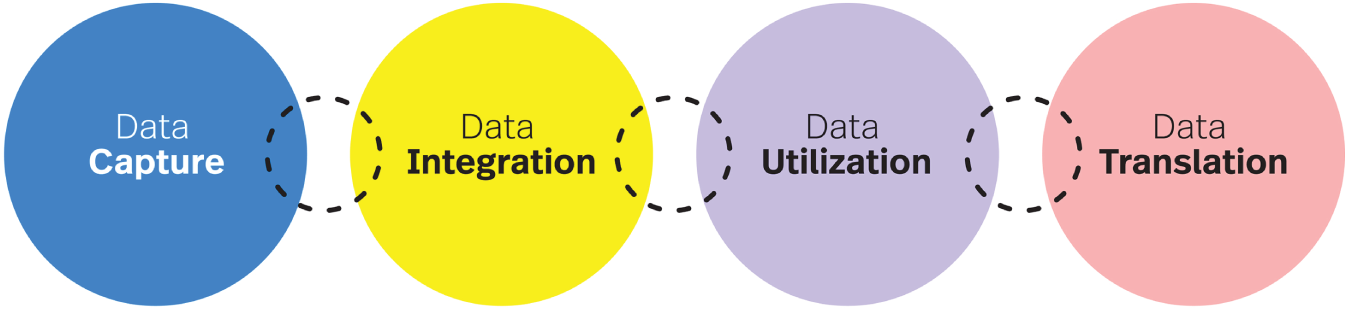 Schematic illustration of Identifying the Four Steps of Event Data Maturity.