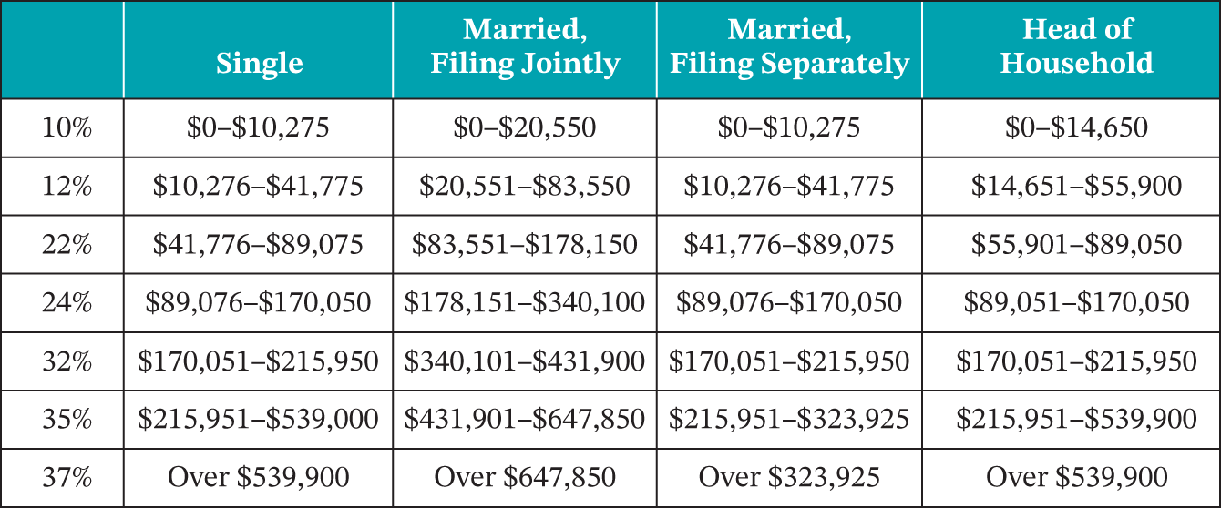 Table represents 2022 Federal Marginal Tax Rates by Income