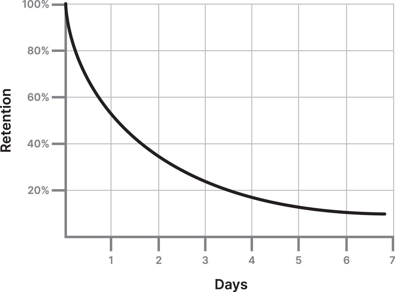 Schematic illustration of Forgetting Curve