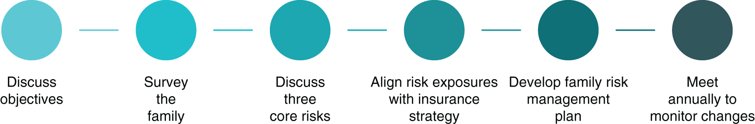 Schematic illustration of Family Risk Assessment.