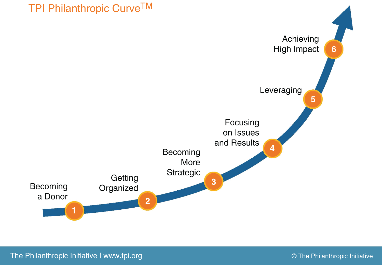 Schematic illustration of TPI Philanthropic Curve.