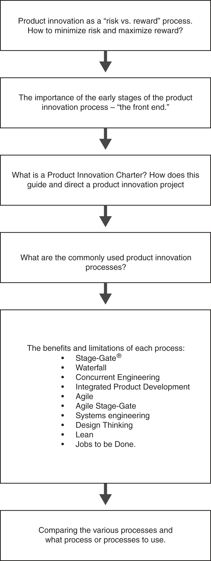 An illustration of product innovation as a risk versus reward process. It highlights the importance of the early stages of the product innovation process, stage-gate, waterfall, concurrent engineering, integrated product development, agile, agile state-gate, systems engineering, design thinking, lean, and jobs to be done.