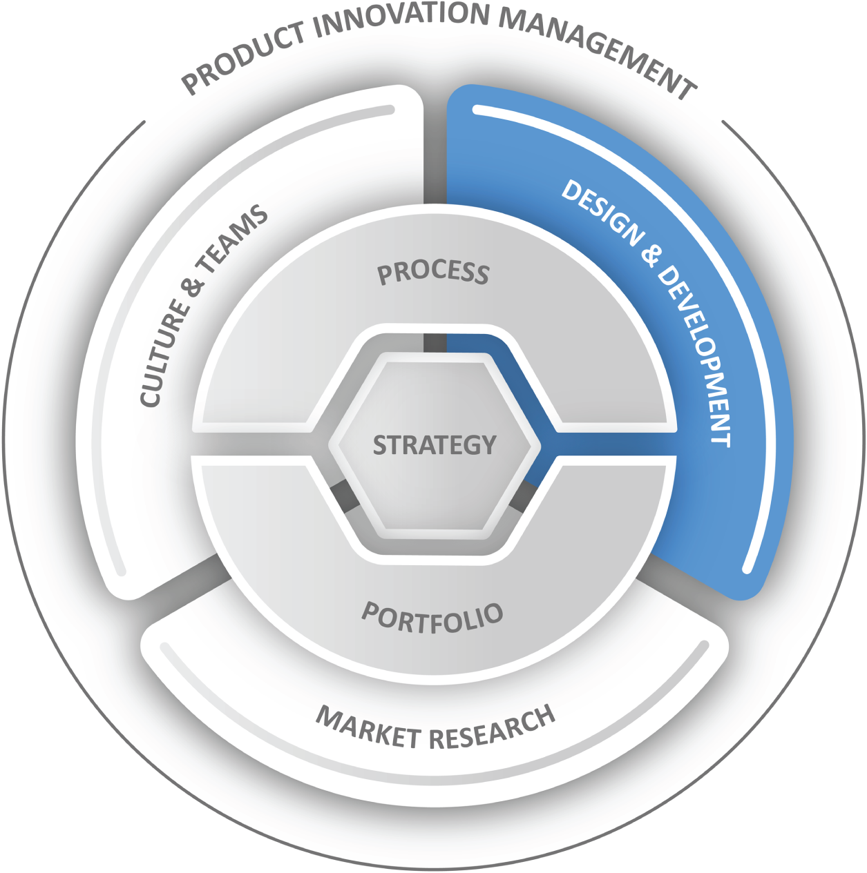 An illustration of strategy. It includes product innovation management, market research, culture, teams, design, development, process, and portfolio.