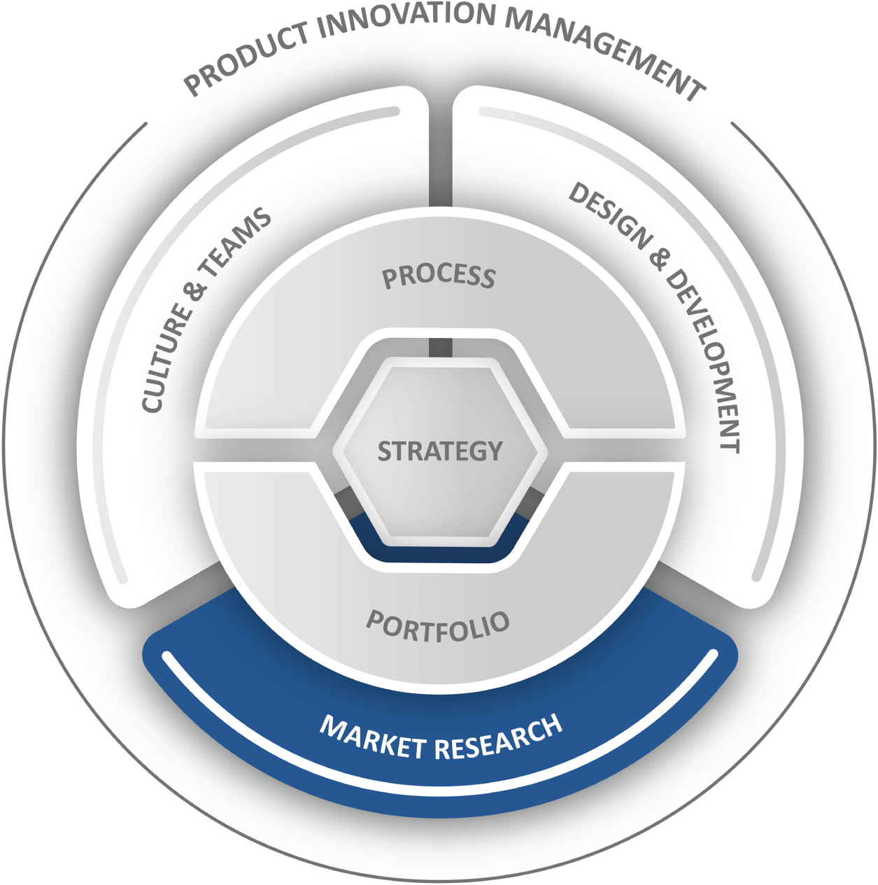 An illustration of the strategy. It highlights product innovation management, market research, portfolio, process, culture, teams, design, and development.