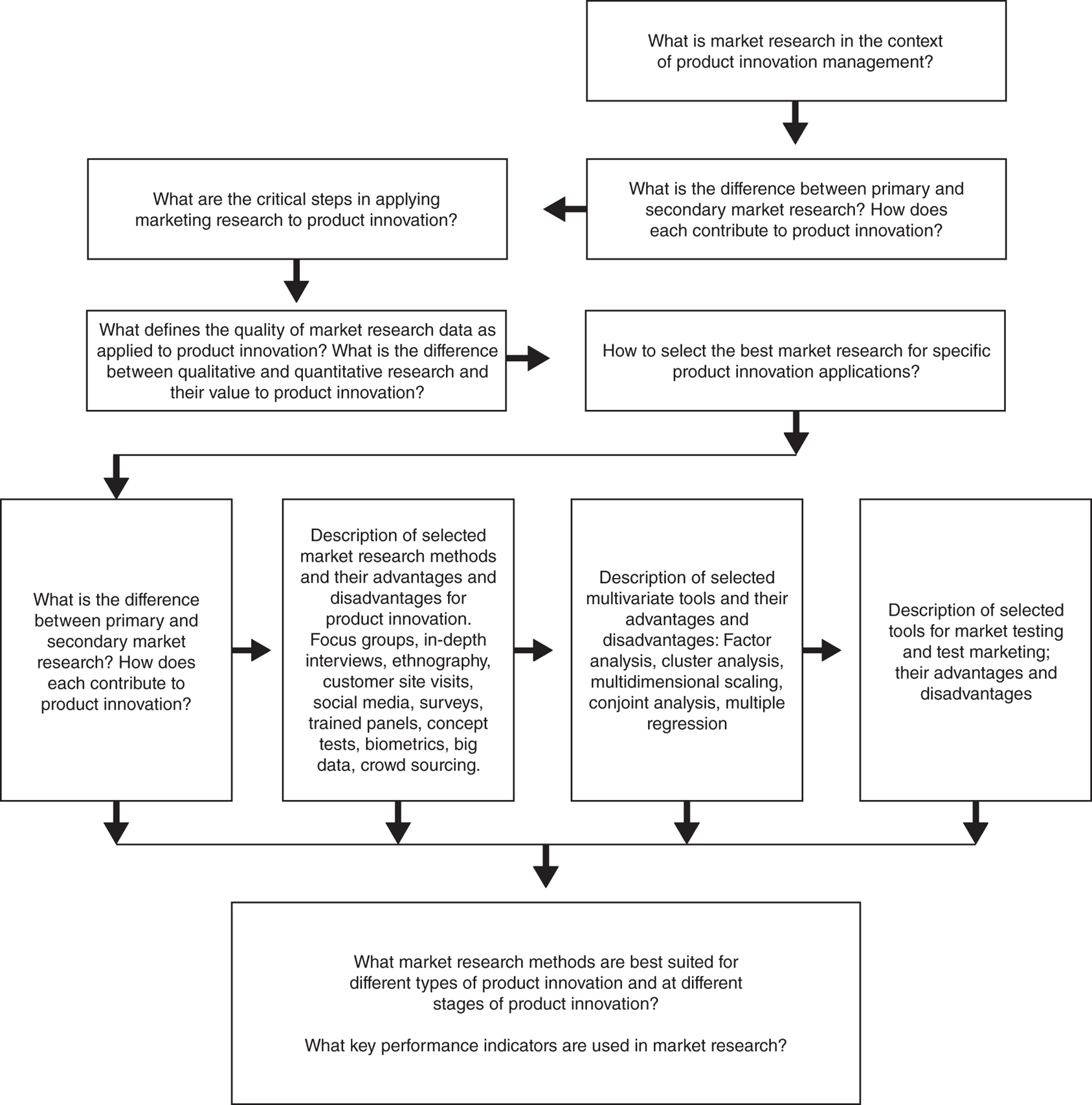 A diagram of the market research in the context of product innovation management. 1. What are the critical steps in applying marketing research to product innovation? 2. What is the difference between primary and secondary market research? 3. How does each contribute to product innovation? 4. What defines the quality of market research data as applied to product innovation?