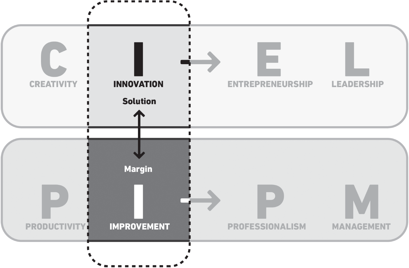 Schematic illustration of innovation and improvement elements in the omnihouse model