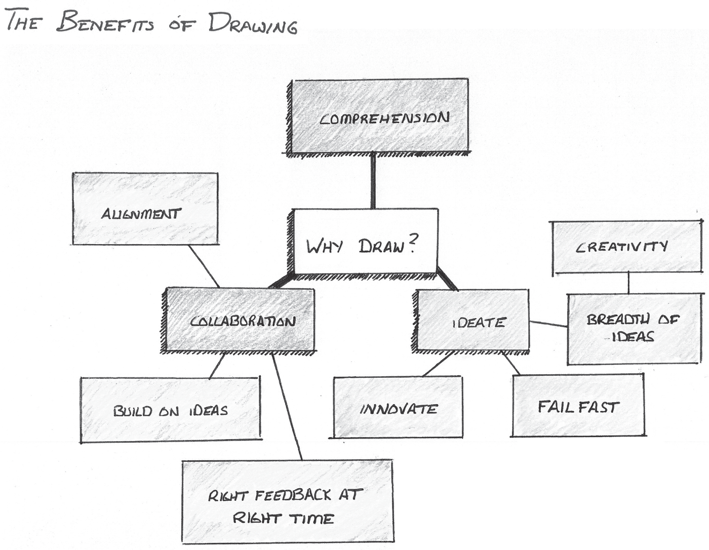 Schematic illustration of benefits of drawing.