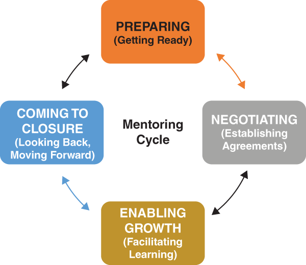 Schematic illustration of the lifie cycle of motoring cycle. It represents preparing (Getting Ready).