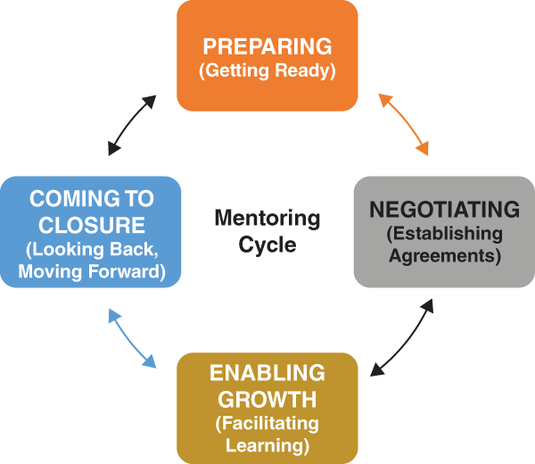 Schematic illustration of the lifie cycle of motoring cycle. It represents negotiating (Establishing Agreements).