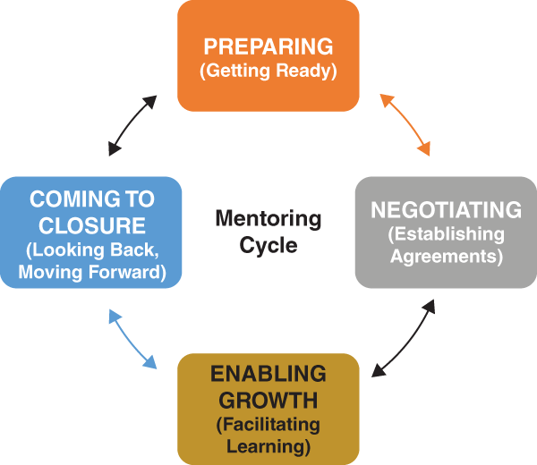 Schematic illustration of the lifie cycle of motoring cycle. It represents enabling growth (Facilitating Learning).