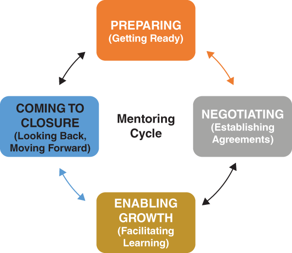 Schematic illustration of the lifie cycle of motoring cycle. It represents coming to closure (Looking Back, Moving Forward).