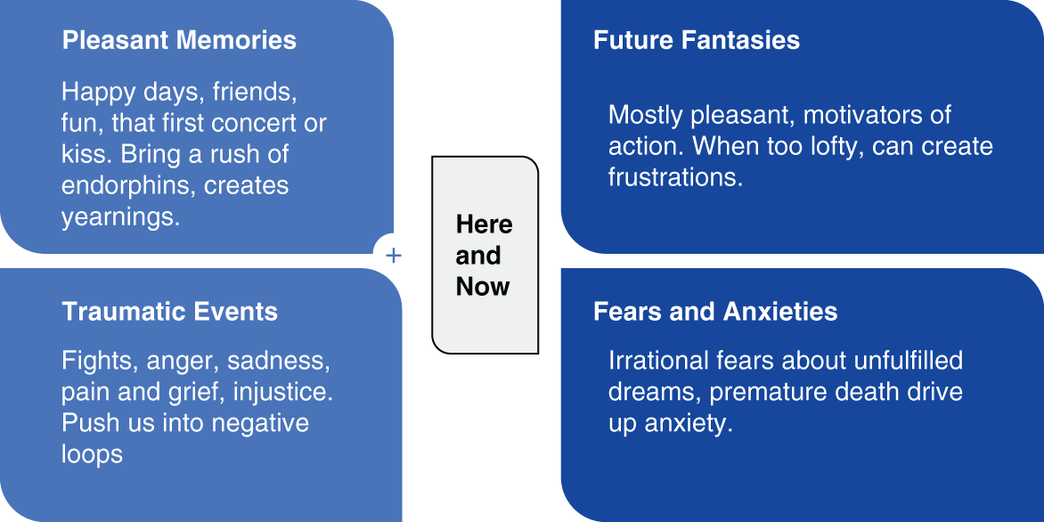 Schematic illustration of the mind across time.