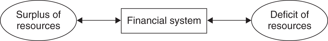 Schematic illustration of the primary role of a financial system.