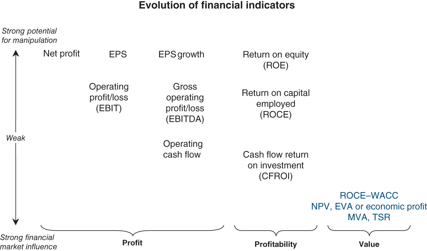 Schematic illustration of accounting, financial, hybrid and stock market criteria.