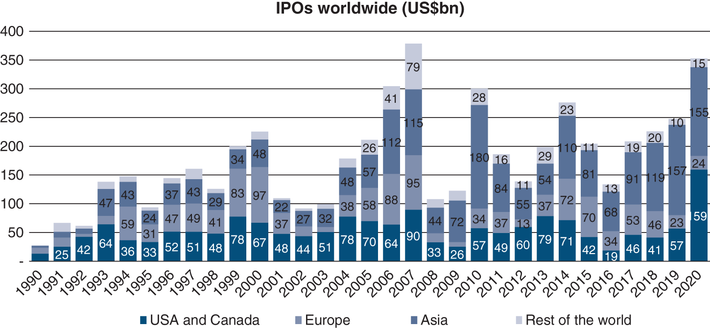 Graph depicts the lifecycle of a company and its capital structure