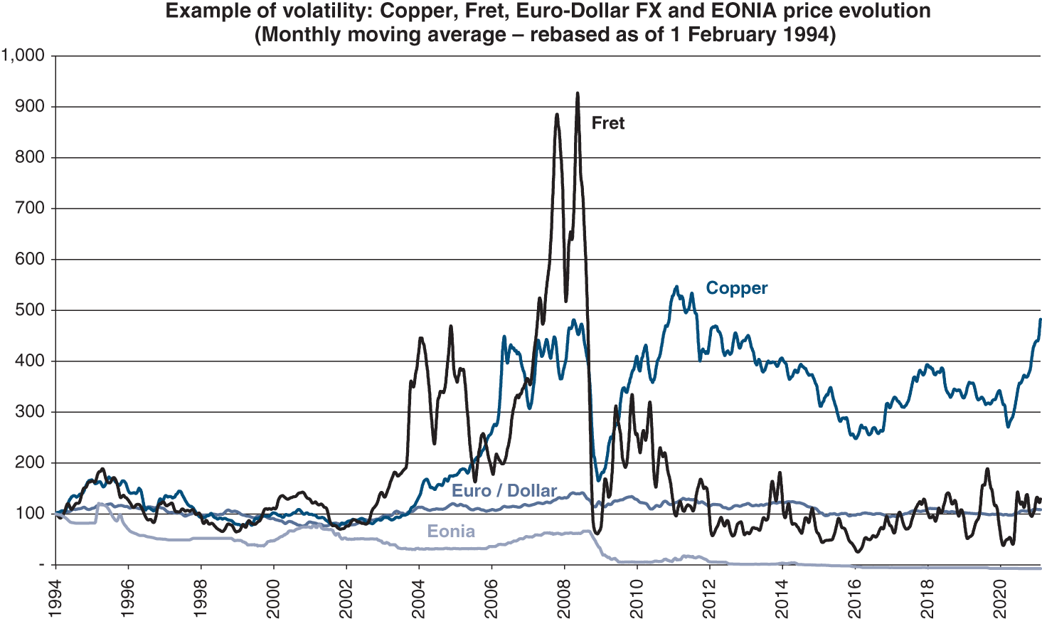 Graph depicts Impact of debt level on β of food stocks