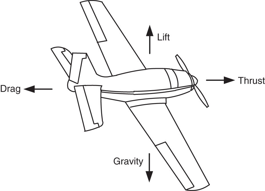 Schematic illustration of the four forces on an aircraft.