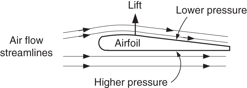 Schematic illustration of a lift force is due to the shape of the airfoil that results in the pressure above the airfoil being less than the pressure below it.