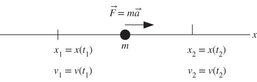 Schematic illustration of force acting on a mass m.