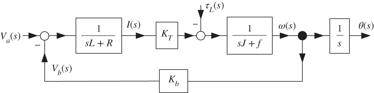 Schematic illustration of block diagram of a DC motor.