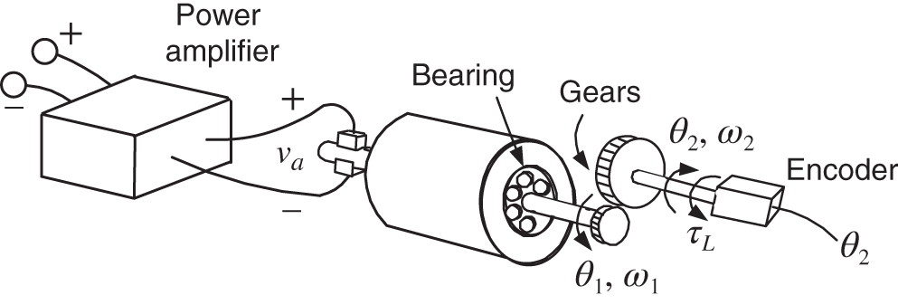 Schematic illustration of DC motor, power amplifier, gears. and encoder of a servo system.