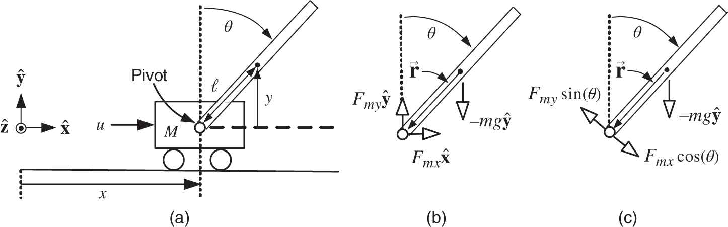 Schematic illustration of (a) Inverted pendulum. (b) Free body diagram. (c) Fmysin(θ) and Fmxcos(θ).