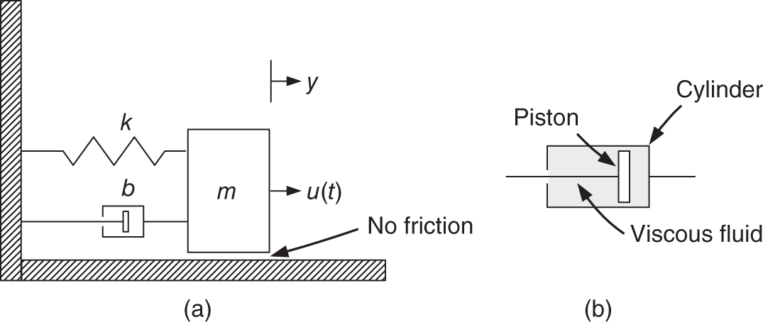 Schematic illustration of (a) Spring-mass-damper system. (b) Damper cross section.