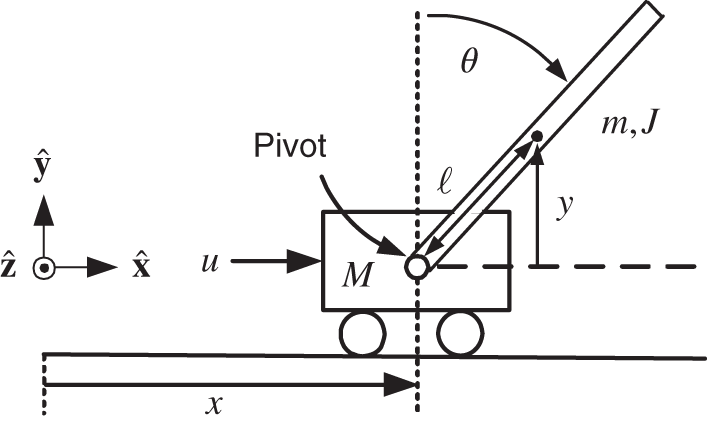 Schematic illustration of inverted pendulum on a cart.