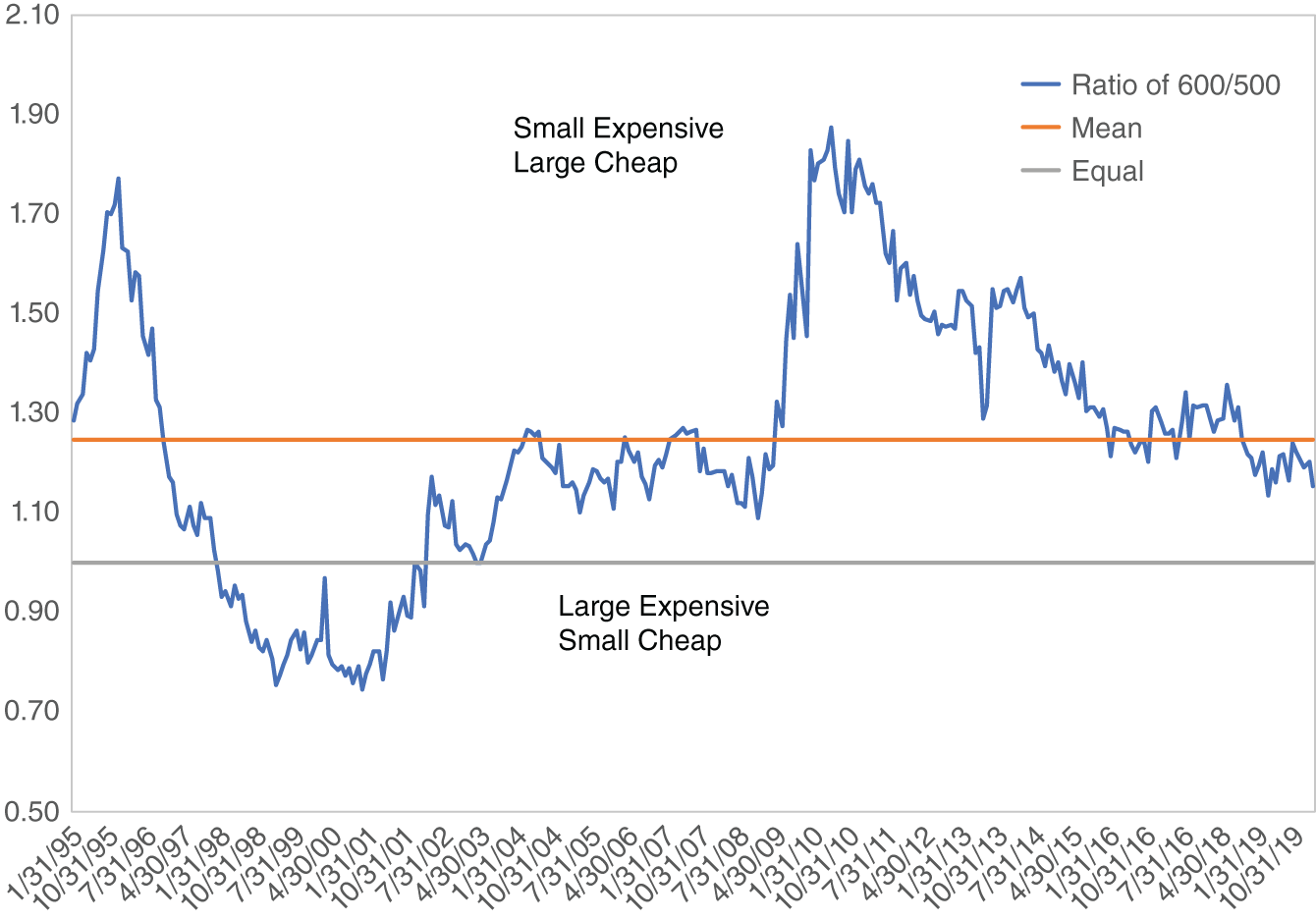 Graph depicts Ratio of P/E of Small-Cap 600 to Large-Cap 500