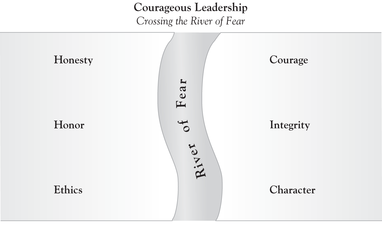 Schematic illustration of crossing the River of Fear.