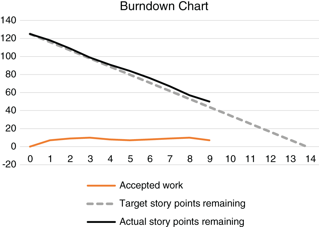 Schematic illustration of burndown chart.