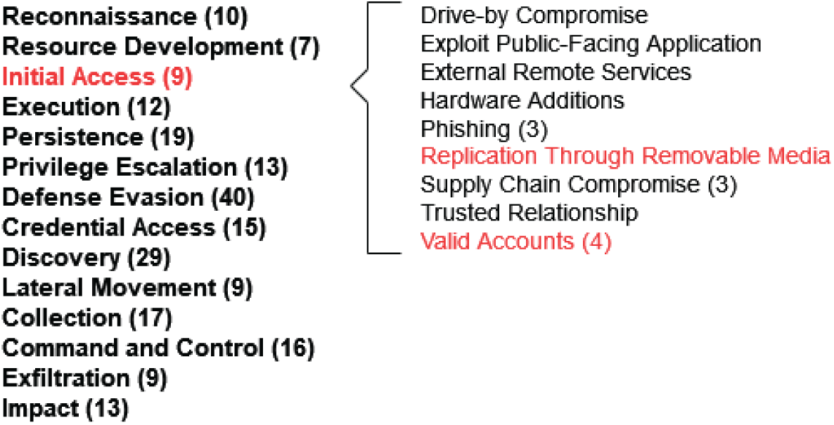 Snapshot of MITRE ATT&CK: Initial Access