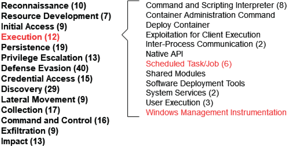 Snapshot of MITRE ATT&CK: Execution