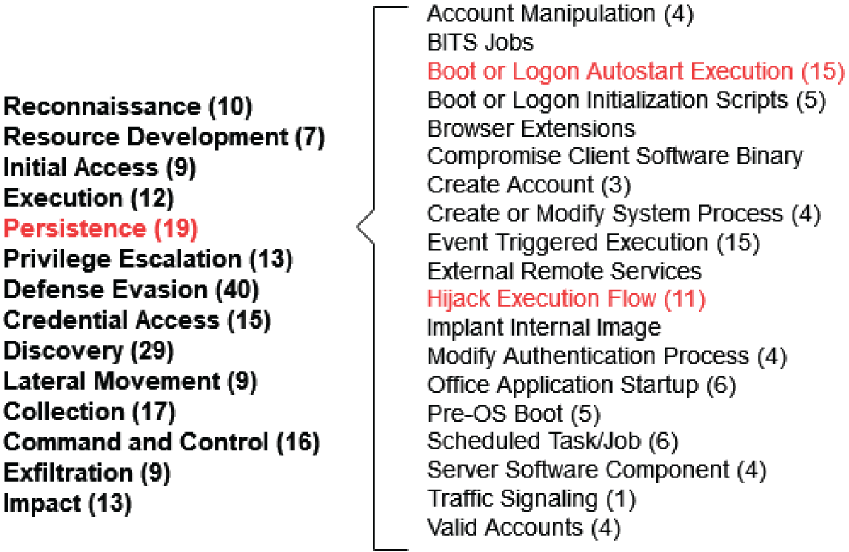 Snapshot of MITRE ATT&CK: Persistence