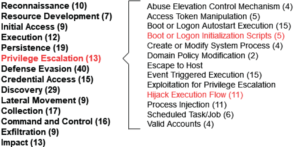 Snapshot of MITRE ATT&CK: Privilege Escalation