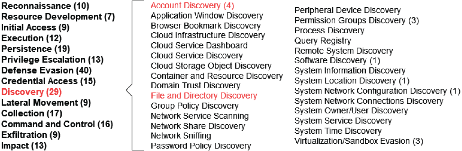 Snapshot of MITRE ATT&CK: Discovery