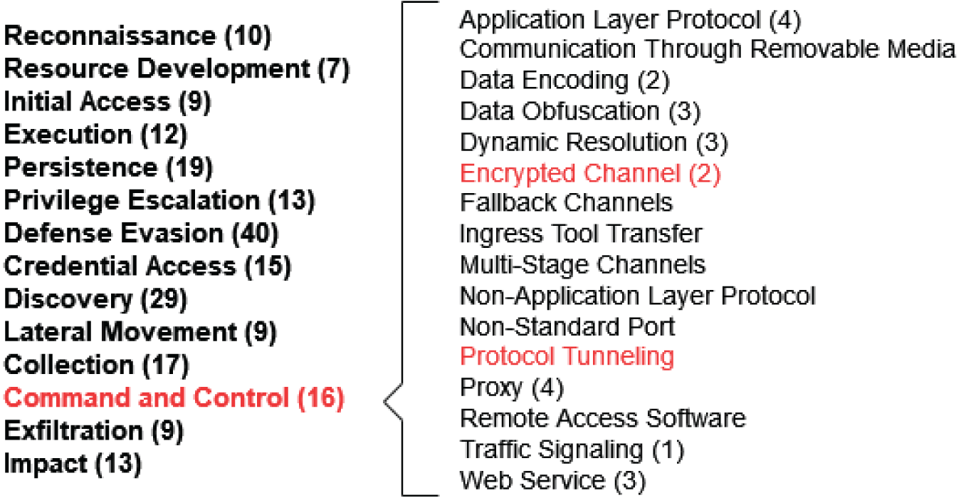 Snapshot of MITRE ATT&CK: Command and Control