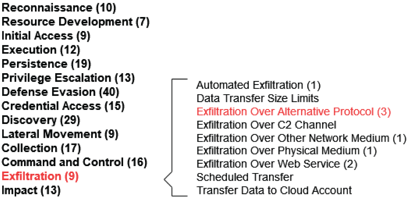 Snapshot of MITRE ATT&CK: Exfiltration