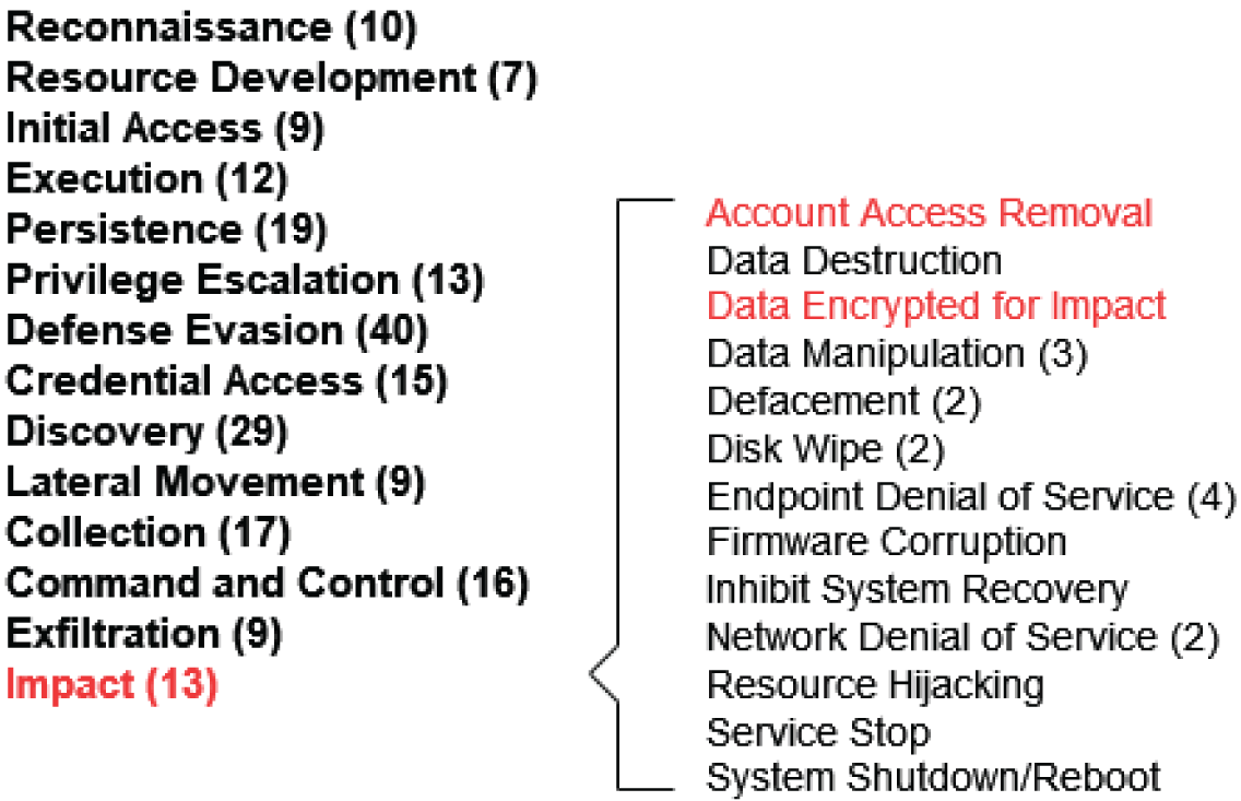 Snapshot of MITRE ATT&CK: Impact