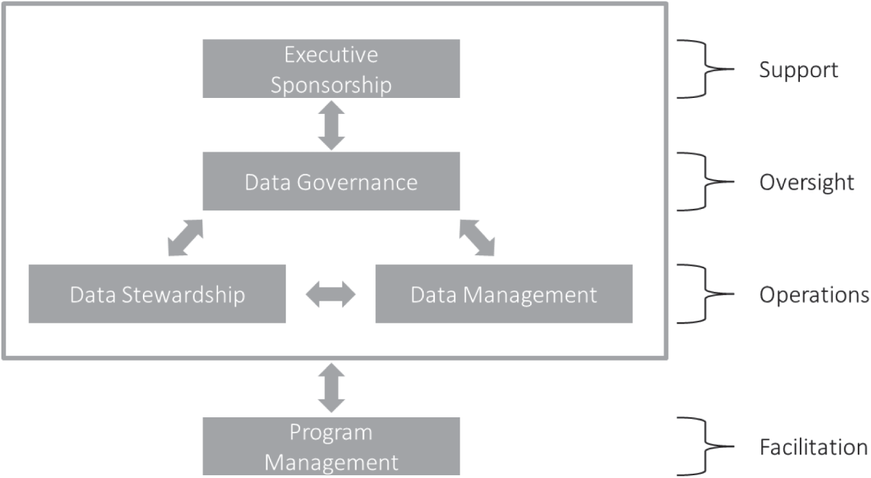 An illustration of the Data Governance Ecosystem.