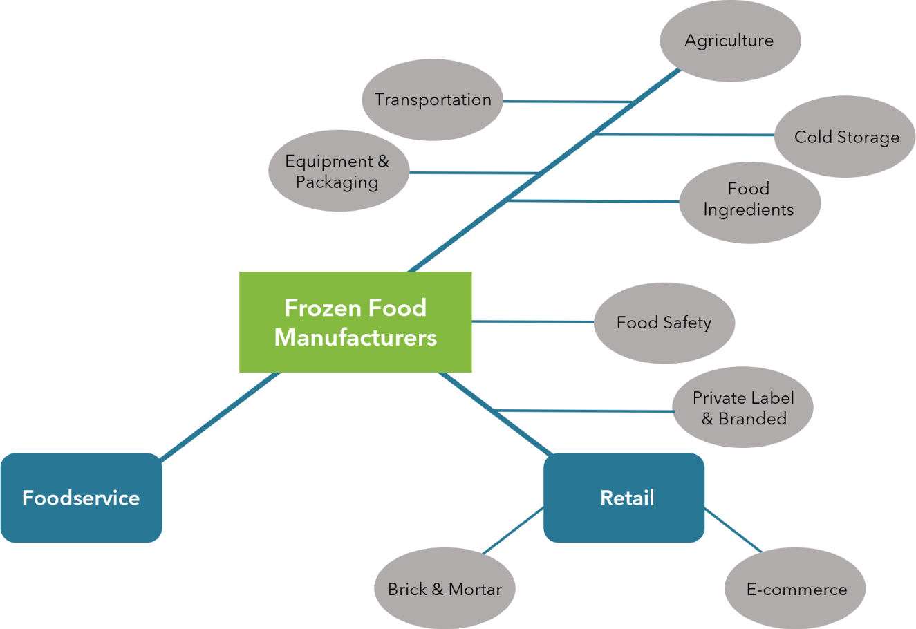 Schematic illustration of the Frozen Food Industry Ecosystem.