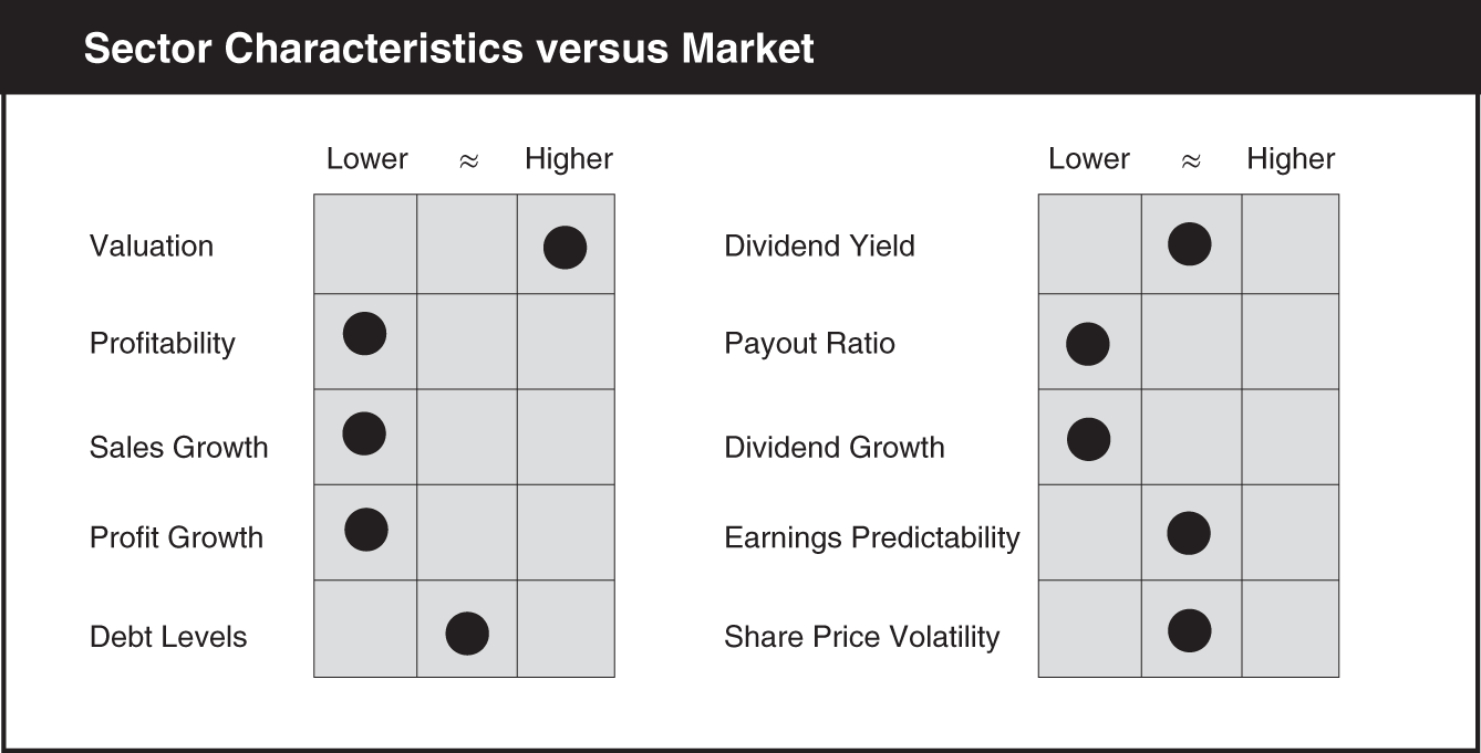 Schematic illustration of a chart compares sector characteristics versus market.