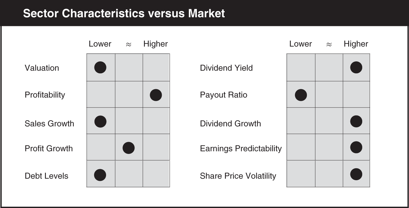 Schematic illustration of a chart compares the sector characteristics versus market.