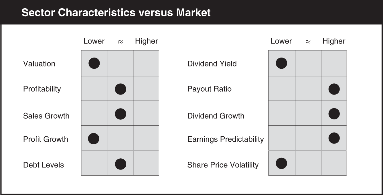 Schematic illustration of a chart compares the sector characteristics versus market.