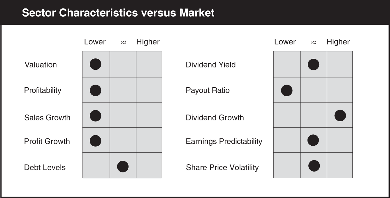 Schematic illustration of a chart compares the sector characteristics versus market.