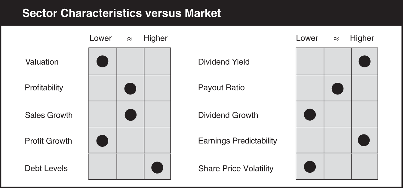 Schematic illustration of a chart compares the sector characteristics versus market.